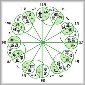 ワンコイン六星占術+心理カウンセラーます 仕事/恋愛/人間関係　どんな事でも受け付けます イメージ1