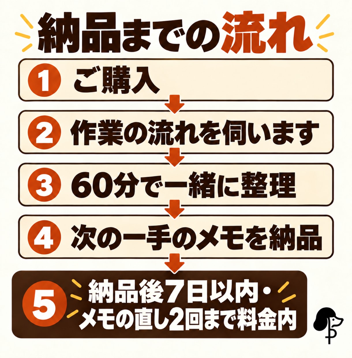 業務の自動化、何から始めるか一緒に整理します 60分で候補と順番を決め、メモにしてお渡しします イメージ3