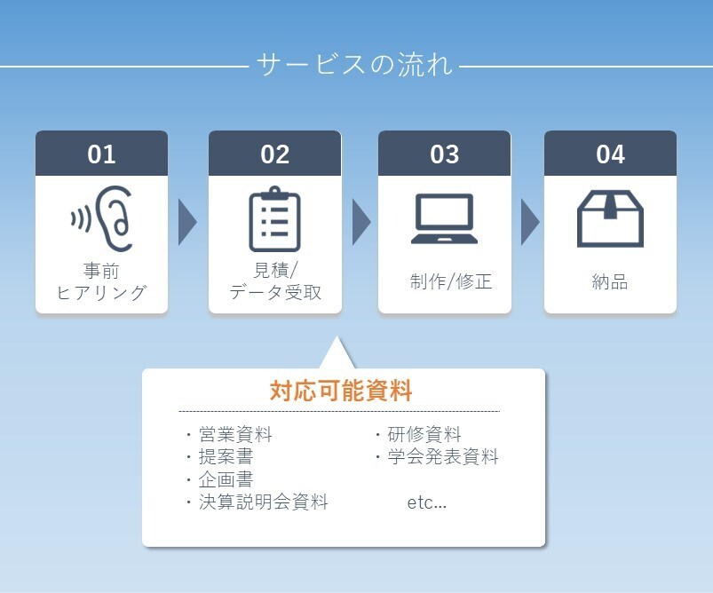 パワーポイントを資料作成のプロがデザインします 月間300枚作成！伝わるデザインでビジネスを円滑に進めます イメージ6