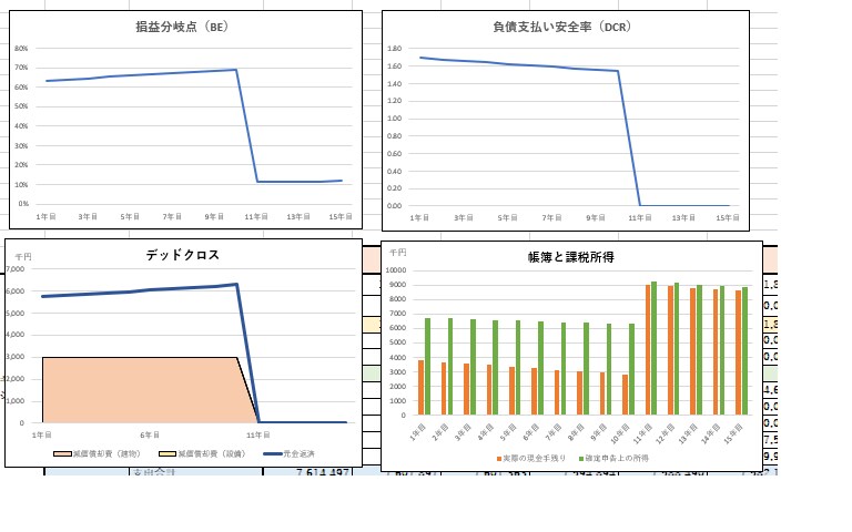 解説付き！不動産の収支計算書がカンタンに作れます 計算書から投資分析がまるごと判明。グラフも自動で出ます イメージ3
