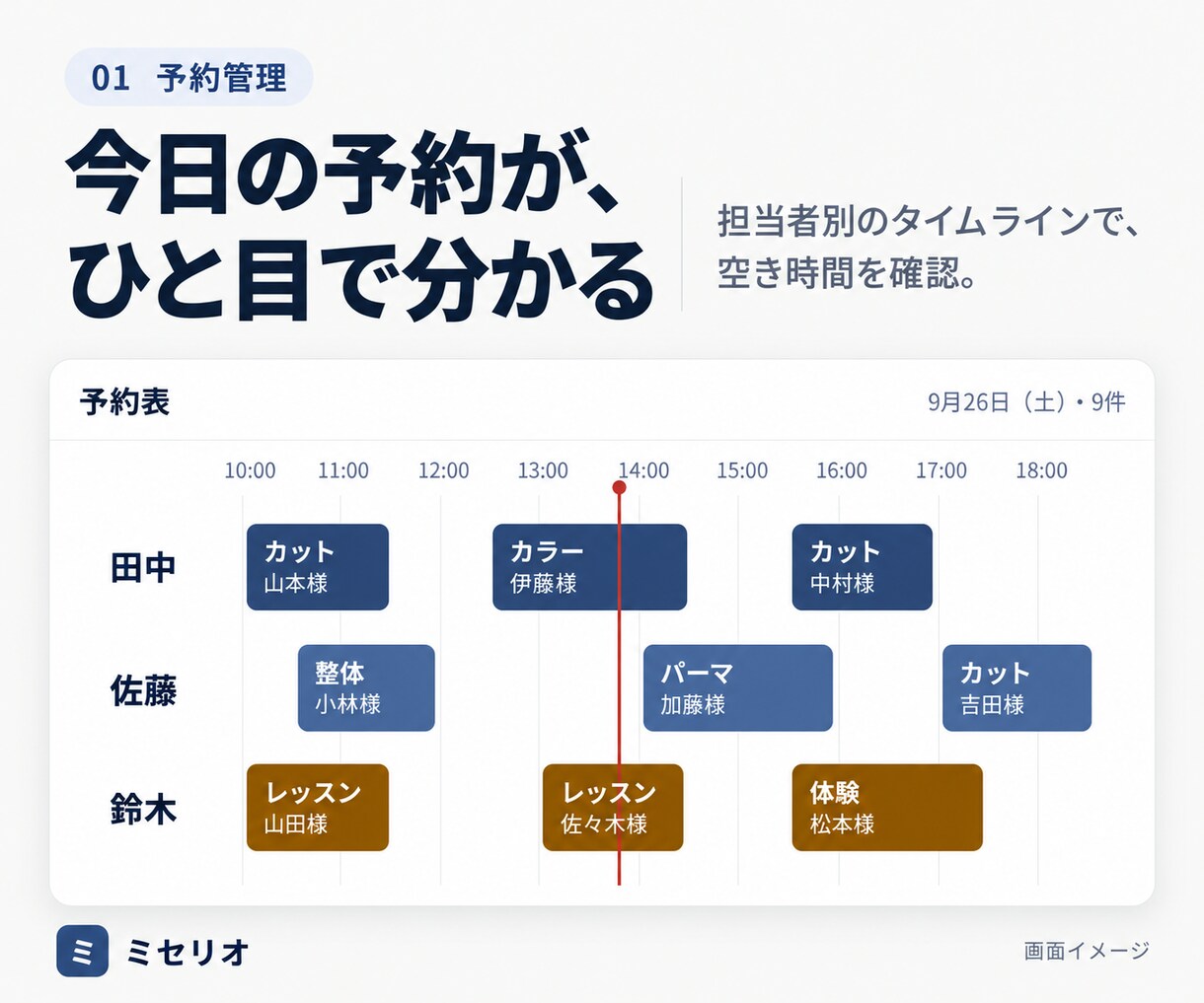 LINE連携の予約・顧客管理をサポートします 先着5店舗｜初月3,000円・翌月から月額8,000円 イメージ5