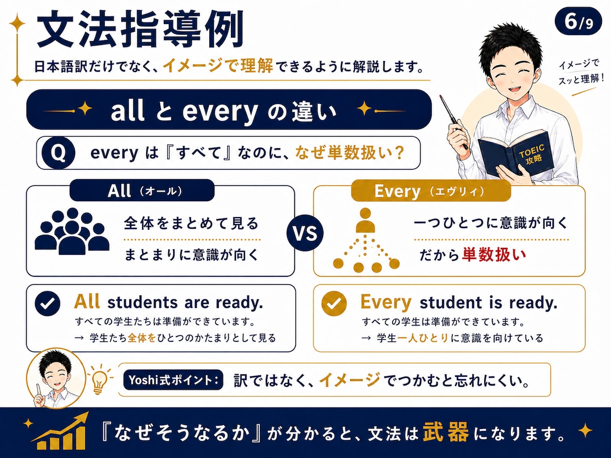 TOEICに関する質問になんでも答えます AI時代、情報だけでは英語力は伸びません。なので伴走します。 イメージ6