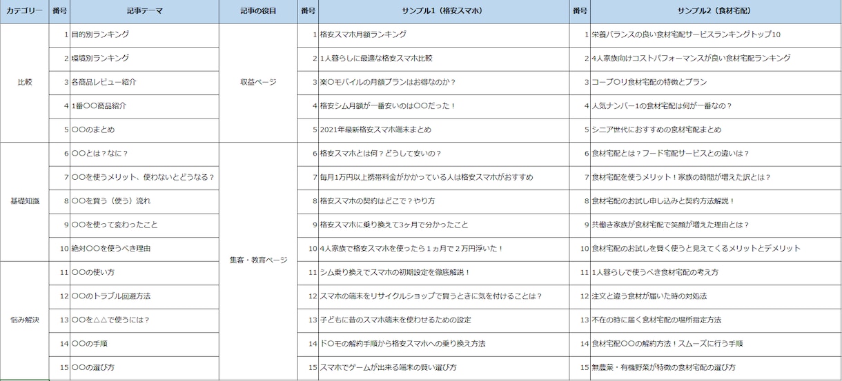収益目的のブログを最適化する【サイト設計】をします 【30の記事案】で収益が伸び悩むブログの魅力を引き出す！ イメージ2