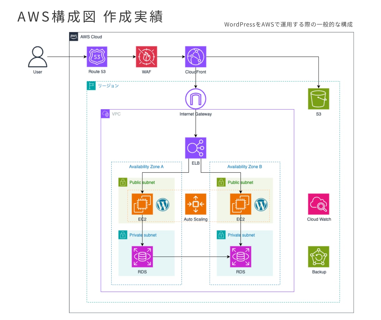 AWS構成図をdraw.ioで作成します draw.io納品｜AWS/GCP/Azureの構成図を作成 イメージ6