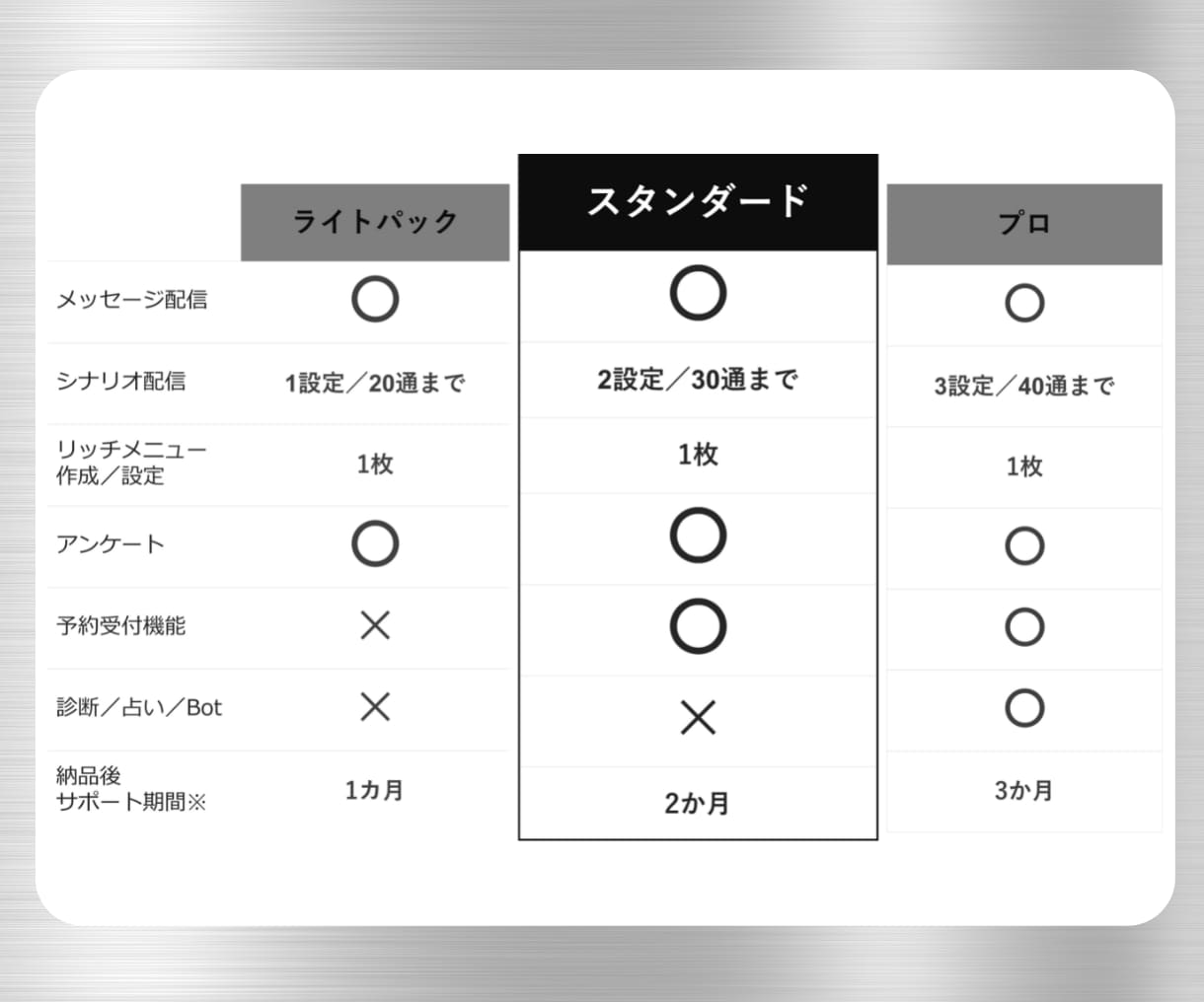 Lステップ関係会社出身のプロが構築代行します 予約機能をつけたい方はこちらのプランがおすすめ！ イメージ2