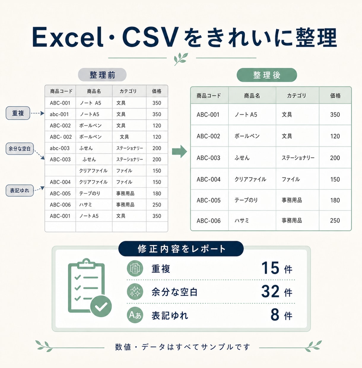 Excel・CSVデータをきれいに整理します 重複・表記ゆれ・列ずれを直し修正件数も報告 イメージ1