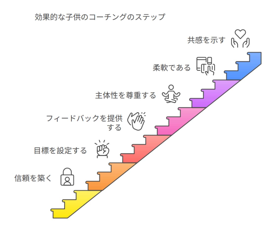 思春期における「子育てコーチング」を教えます 親子の悩みは、これで解決！安心の思春期子育てコーチング！ イメージ2