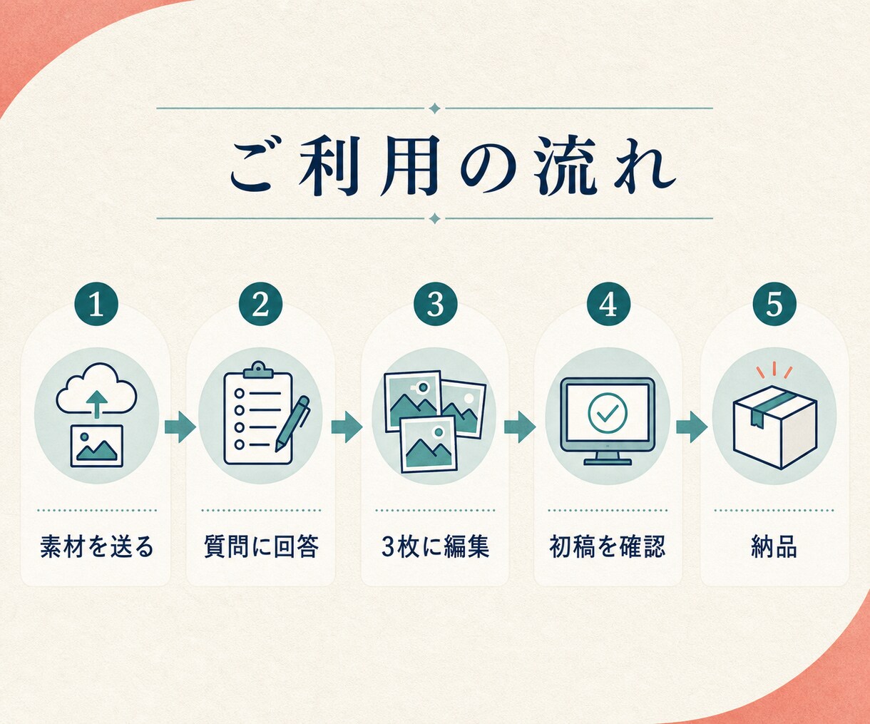 頭の中のアイデアを伝わる3枚に編集します 「アイデアはあるけど、うまく伝わらない」を翻訳します イメージ5