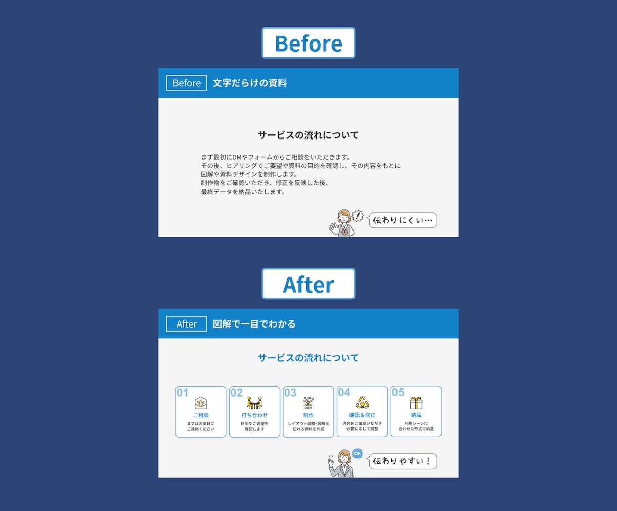 資料を見やすく整理｜伝わる順番まで考えて整えます 見た目だけでなく、伝わる順番まで整えます イメージ2