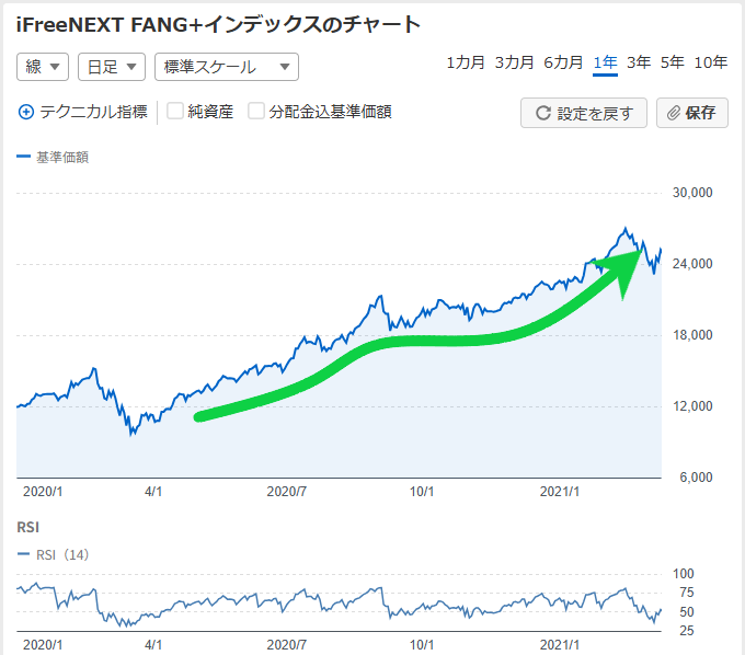 鉄壁の「波乗り投資法」の実践をFPがサポートします 波乗り投資法の疑問を解決！投資家＆FPが個別にお答えします イメージ9