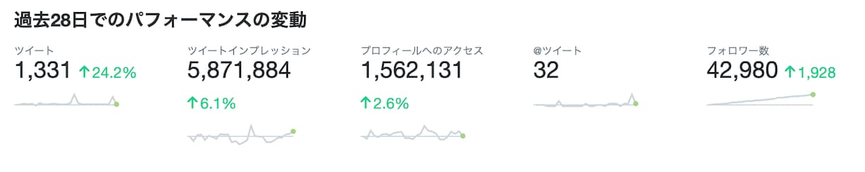 鬼バズり！！あなたの宣伝ツイートをバズらせます 男性フォロワー中心に15万人に拡散します イメージ2