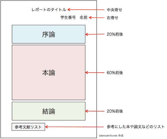 大学レポート・課題を高品質でサポートします 提出期限が迫っている方・文章が苦手な方でも安心のサポート イメージ3