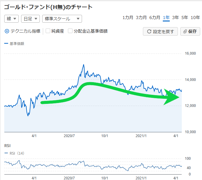 鉄壁の「波乗り投資法」の実践をFPがサポートします 波乗り投資法の疑問を解決！投資家＆FPが個別にお答えします イメージ10
