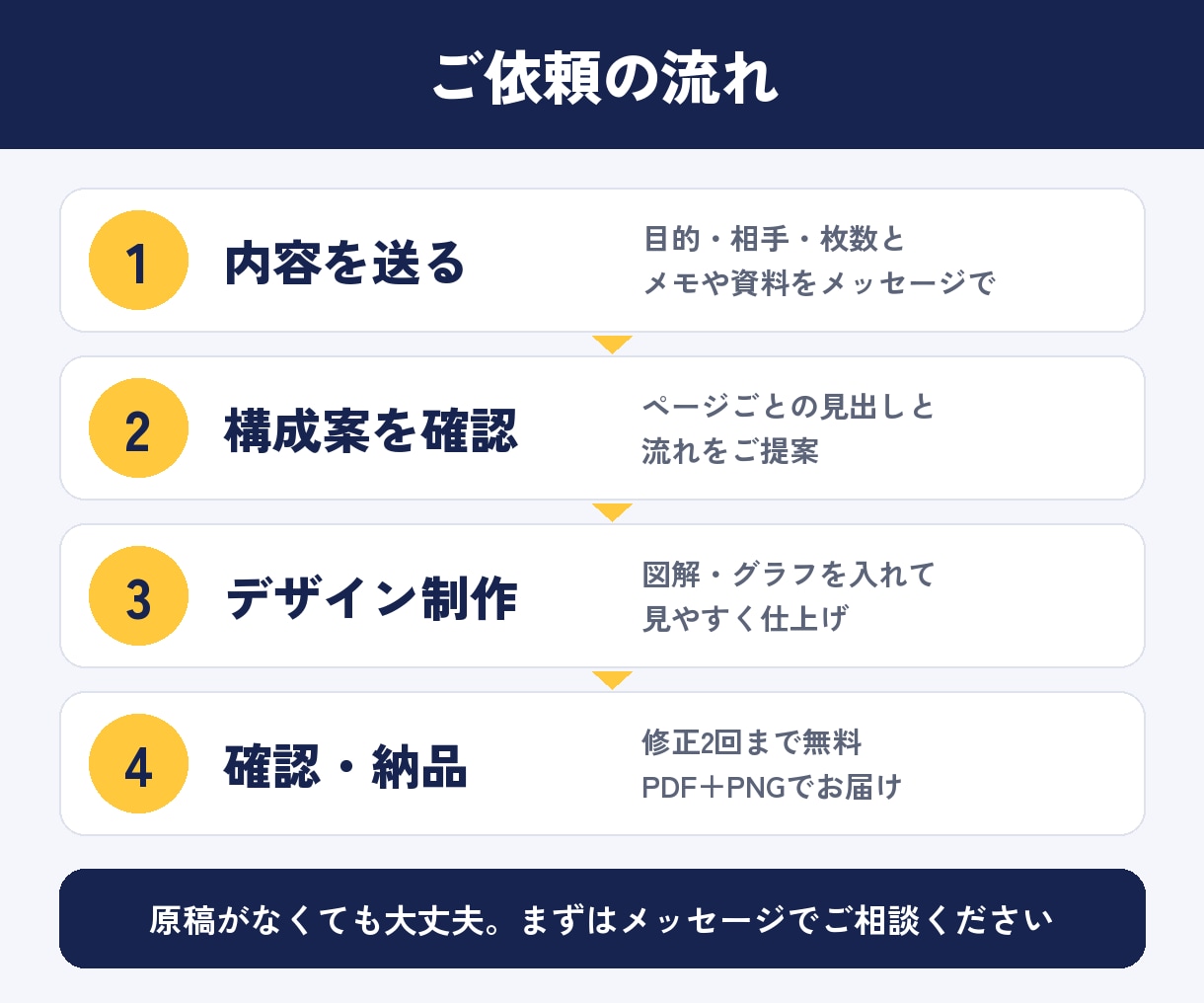 メモだけでOK！資料・スライドを丸ごと作ります 5枚4,000円〜｜企画書・営業資料・研修スライド イメージ10