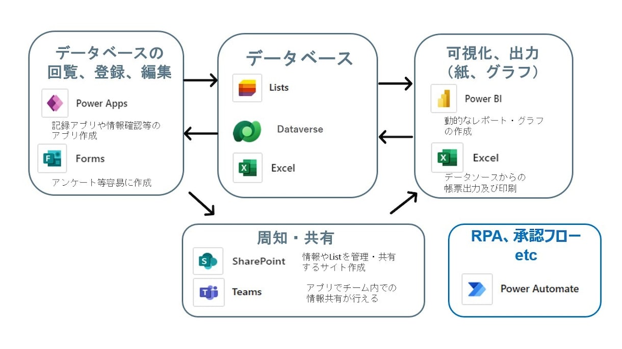 Microsoft365で業務効率化の相談をします M365で大きな投資なしでDXを始めることができます！