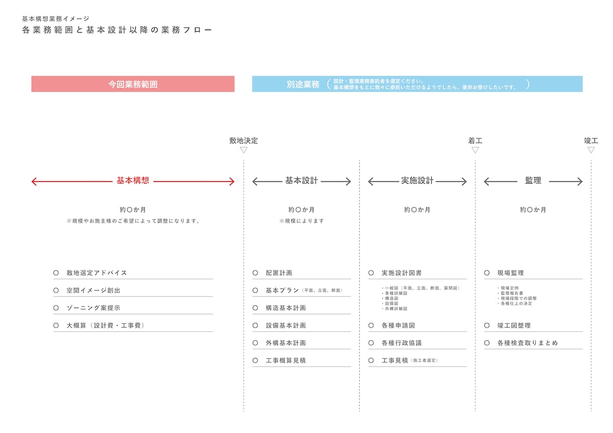 新築・改修・建替え｜建築の基本構想をお受けします 自邸・店舗・オフィス・工場など「建築のなんでも屋」におまかせ イメージ2