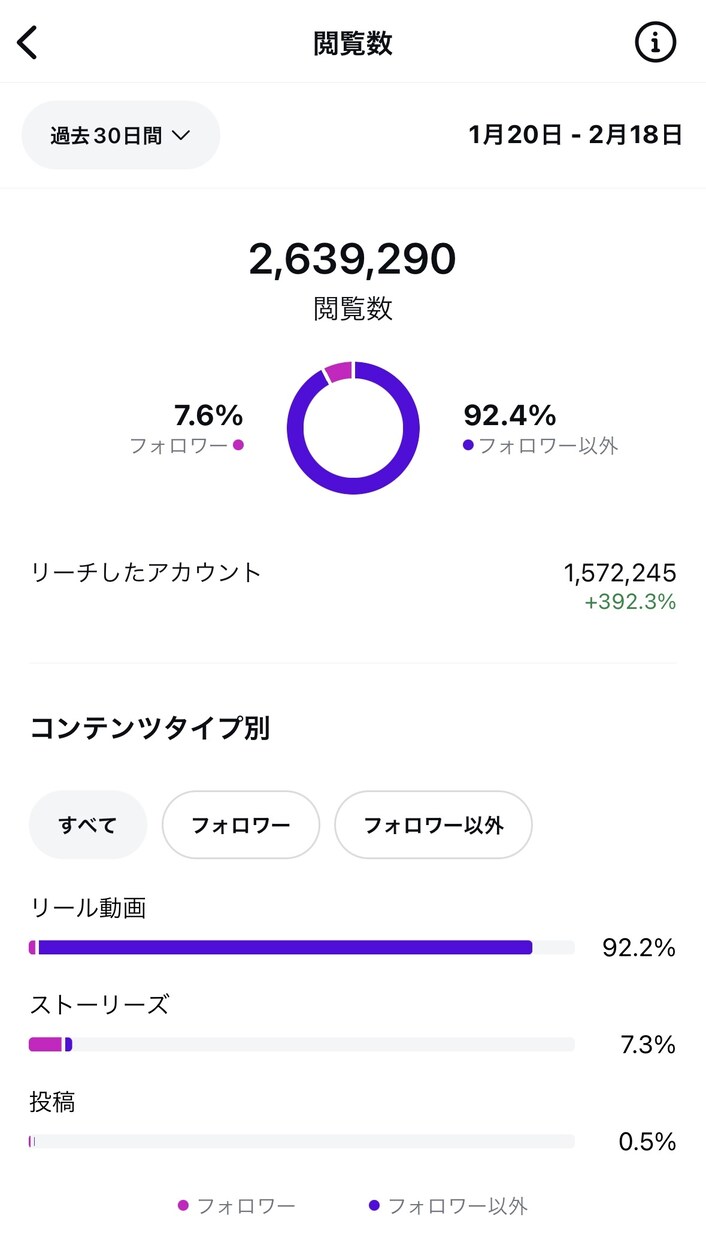 Instagramアカウントのコンサル承ります 月間250万リーチ越えの万アカ保持者が本気でコンサルします イメージ5