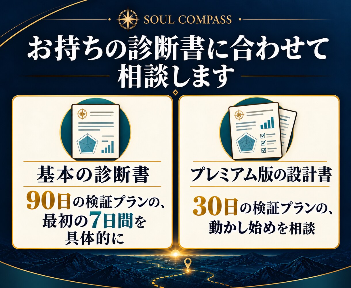 診断書をもとに、最初の一歩を一緒に決めます 顔出し・通話なし。5日間のやり取りで7日間の行動メモまで イメージ6