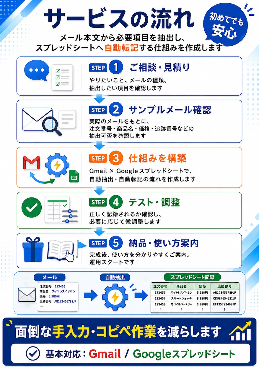 Gmail本文を自動抽出し、シート転記します 注文番号・商品名・価格・追跡番号などを自動整理 イメージ2