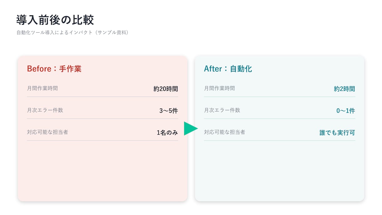 資料構成・スライド作成を代行します ClaudeCode（AI）で構成案を迅速に作成 イメージ3