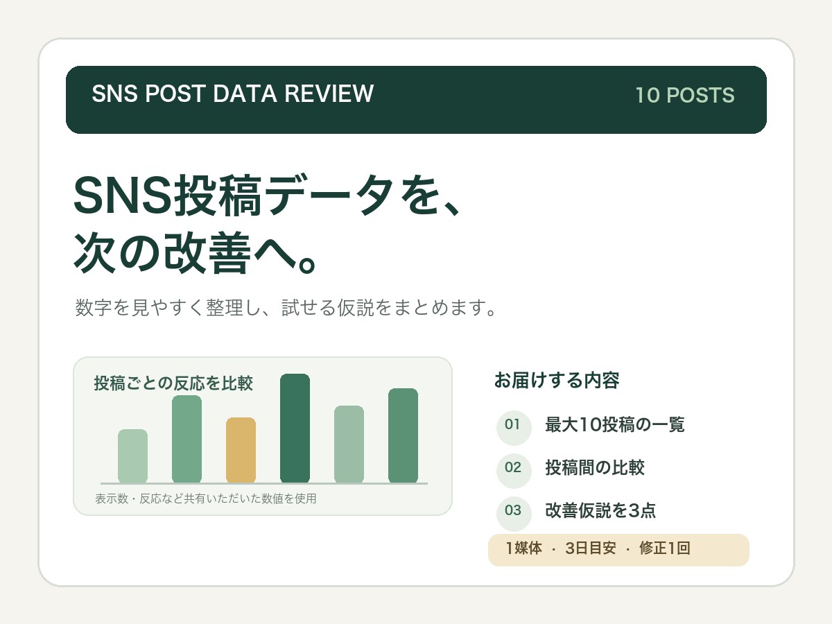 SNS投稿データを整理して改善案をまとめます 最大10投稿の数字を整理し改善仮説を3点提案 イメージ1