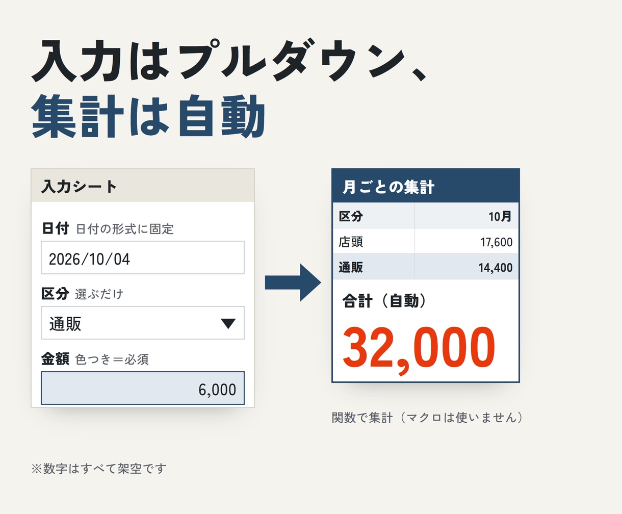 売上・在庫・顧客のExcel管理表を作ります 入力しやすく集計は自動。関数・入力規則まで3,000円 イメージ2