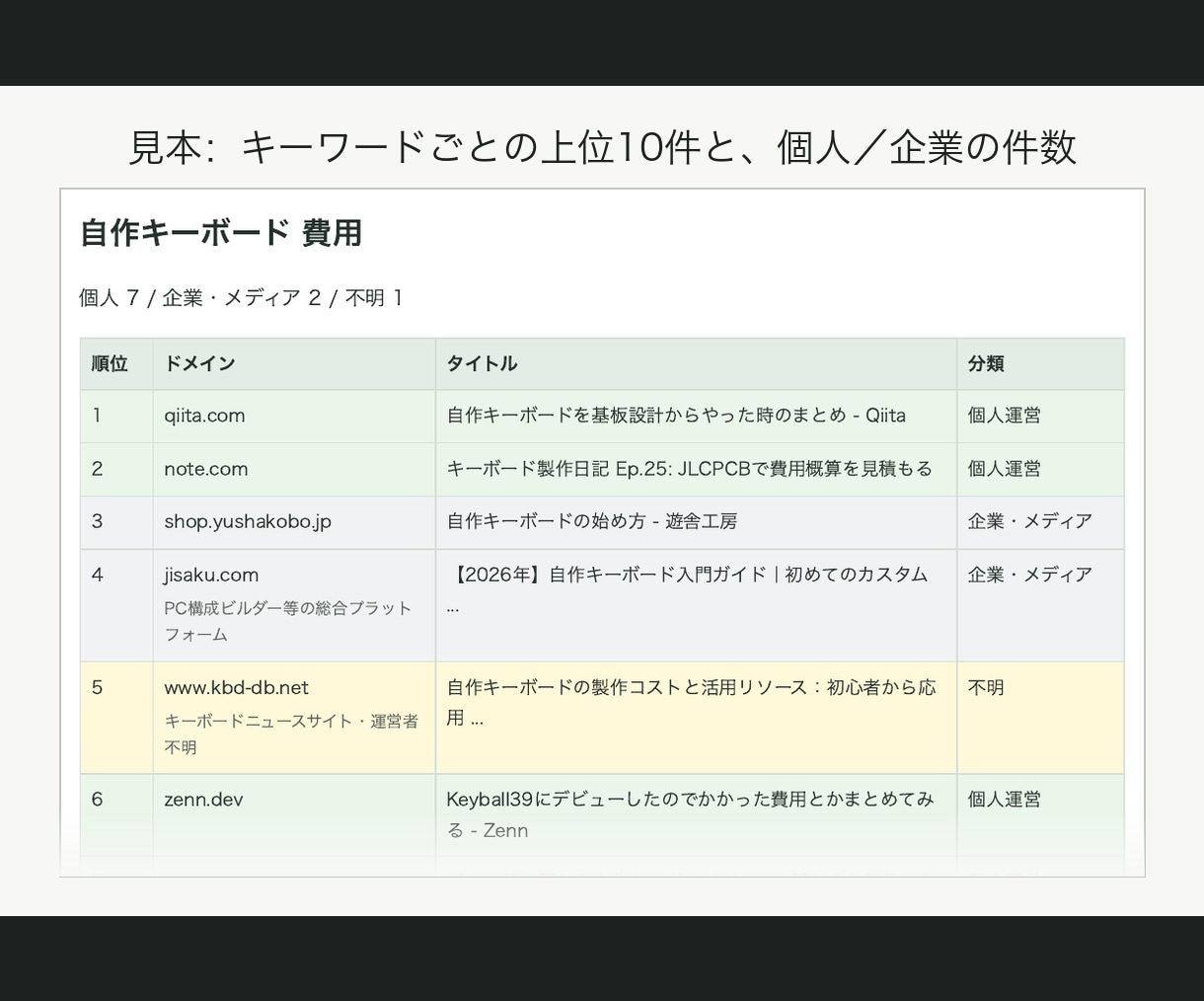 330件測った方法であなたのジャンルを判定します 上位50件の運営者を1件ずつ確認し、個人が何%残るか出します イメージ2