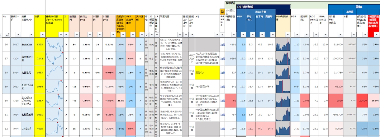 希望の株式50銘柄の分析シートを作成します 東証P/ST/Gが対象です。Excelにてソート可能。 イメージ2