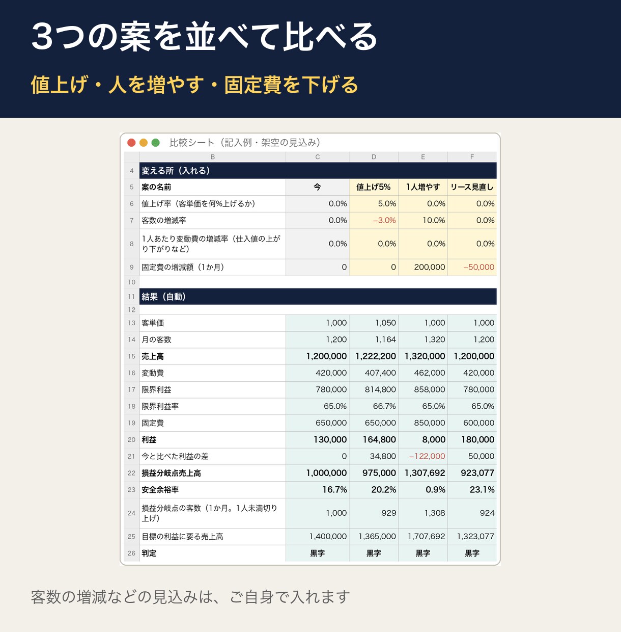 損益分岐点エクセル｜赤字にならない客数も出せます 赤字にならない客数と、値上げ・人を増やす案の比較 イメージ3