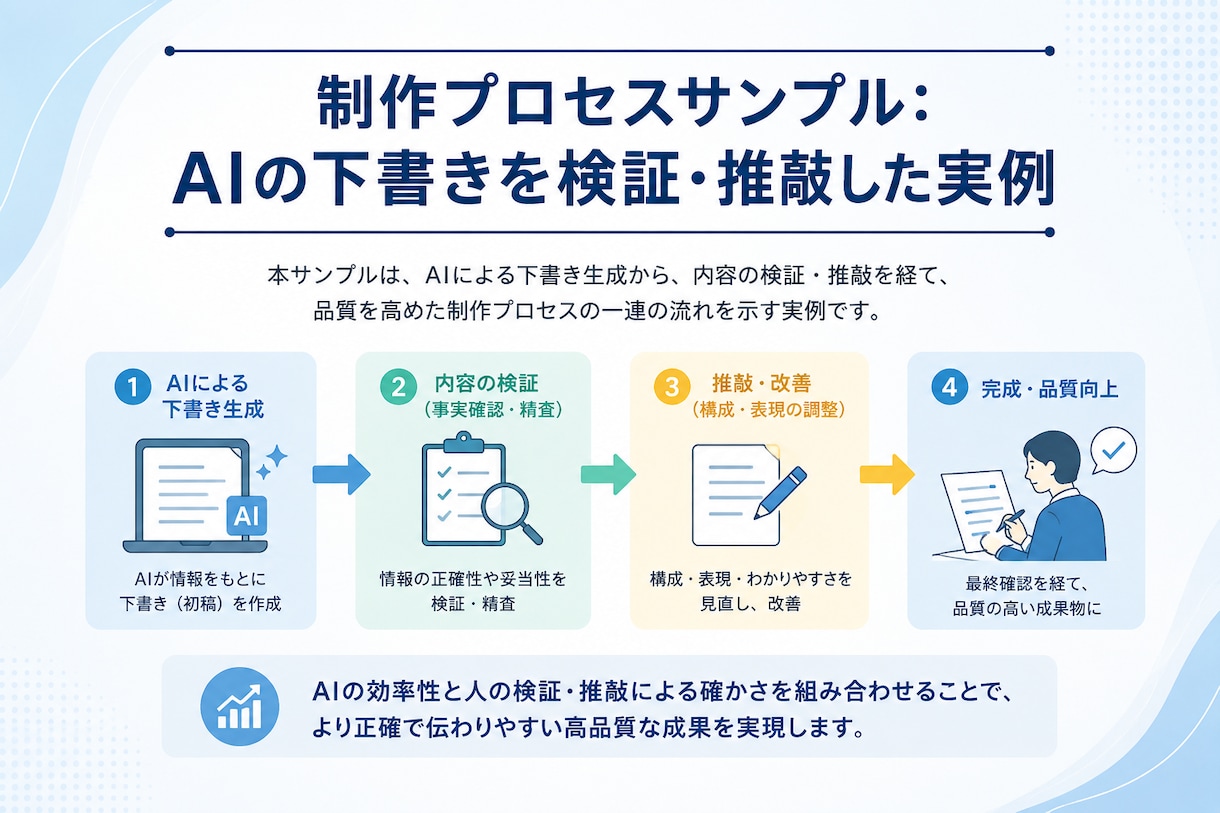 シナリオ・キャラクター設定、矛盾なく作成します AIの下書きを検証・推敲する制作プロセス イメージ1