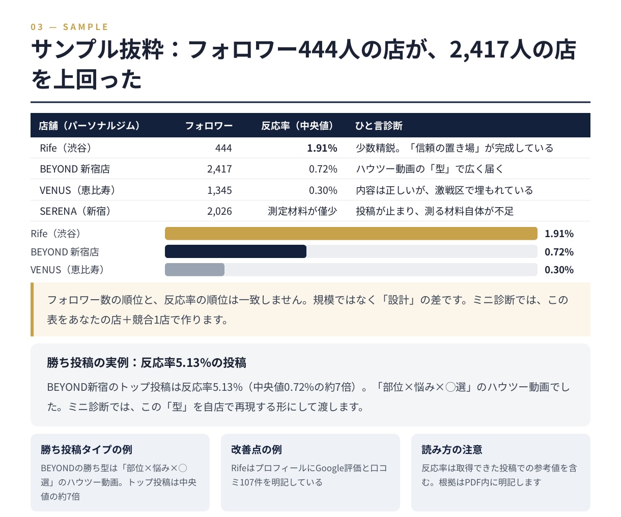 インスタミニ診断｜自店と競合店を反応率で診断します まず2,000円で、自店の伸びない理由を数値で特定 イメージ3