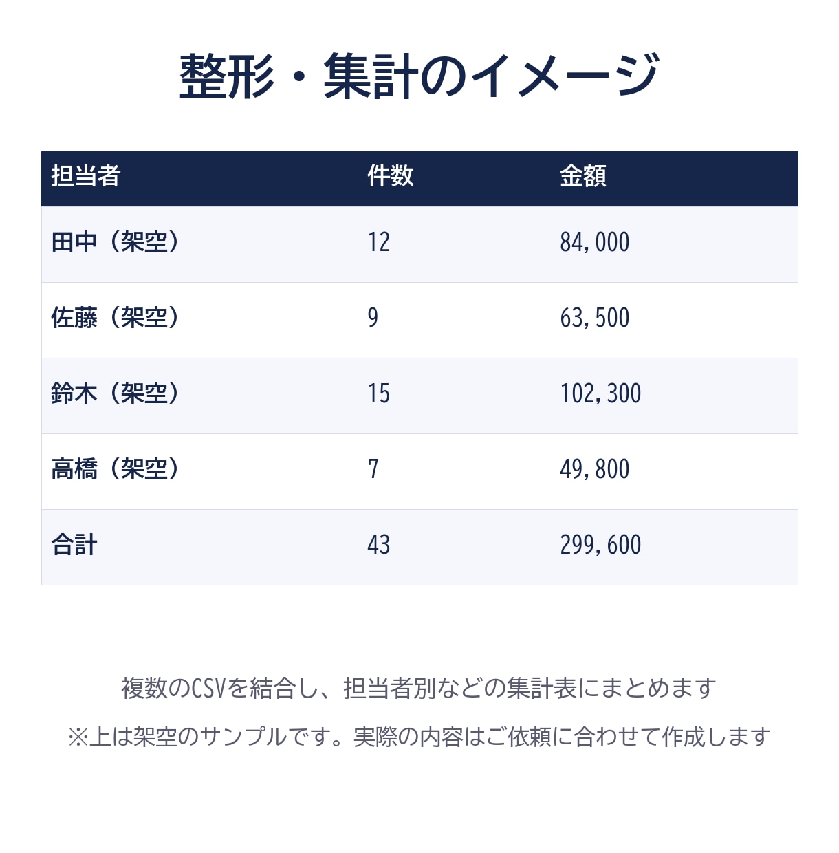 複数のCSVを1つに集計するツールを作ります 文字化け・列のズレ・重複行も、ボタン1つで整えます イメージ3