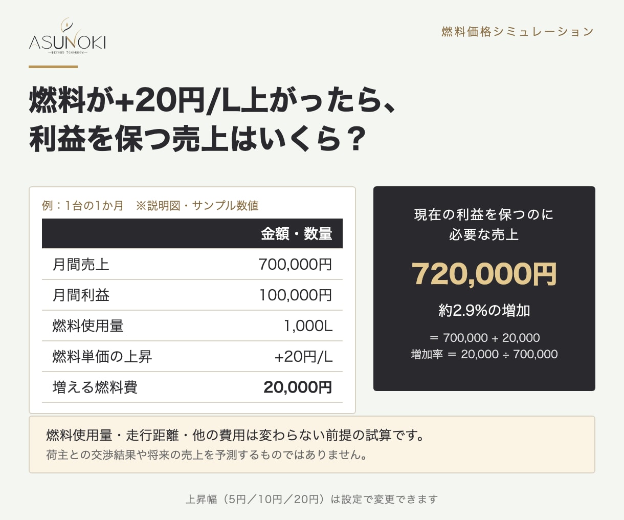 運送業の車両採算と運賃をExcelで見える化します 運送会社の車両別利益と、燃料高騰時の必要売上が分かります イメージ3