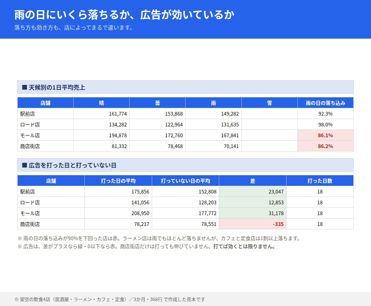 飲食店の売上管理とFL比率をエクセルで出します 毎日の入力だけで原価率・人件費率・FL比率が自動で出ます イメージ6
