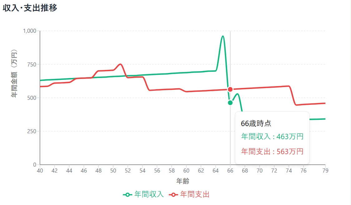 もしもに備えるライフプランを作成します お金の不安、いま解いておく理由を一緒に考えます。 イメージ2