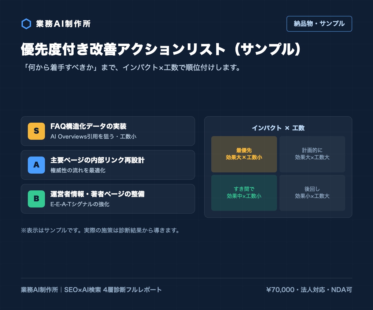 SEOとAI検索の両面からサイトを本格診断します 大手企業メディア運用の法人がAhrefs実データで原因特定 イメージ6
