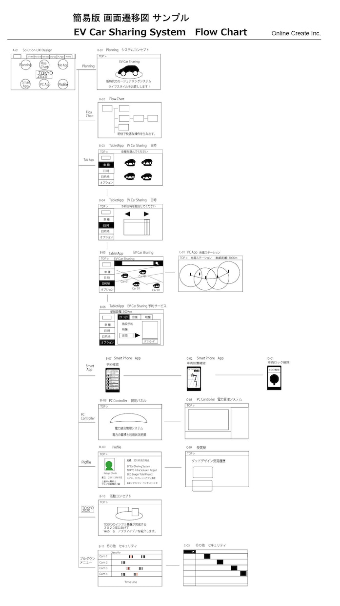 UIプロトタイプ XDで作ります グラフィックを作り込む前に、分かりやすいUIデザインを実現！ イメージ1