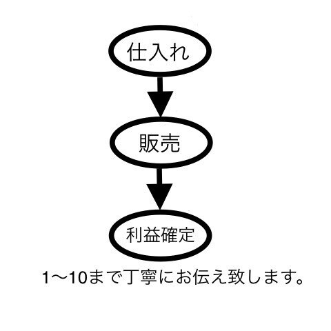 ネット販売を1からコンサル致します 買う側から【売る側】になりませんか？ イメージ4