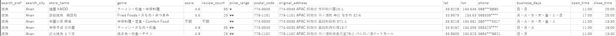 大手デリバリーサイト（U社）店舗リスト作成します 電話番号・営業時間あり！テレアポ架電効率上げる高品質リスト イメージ2