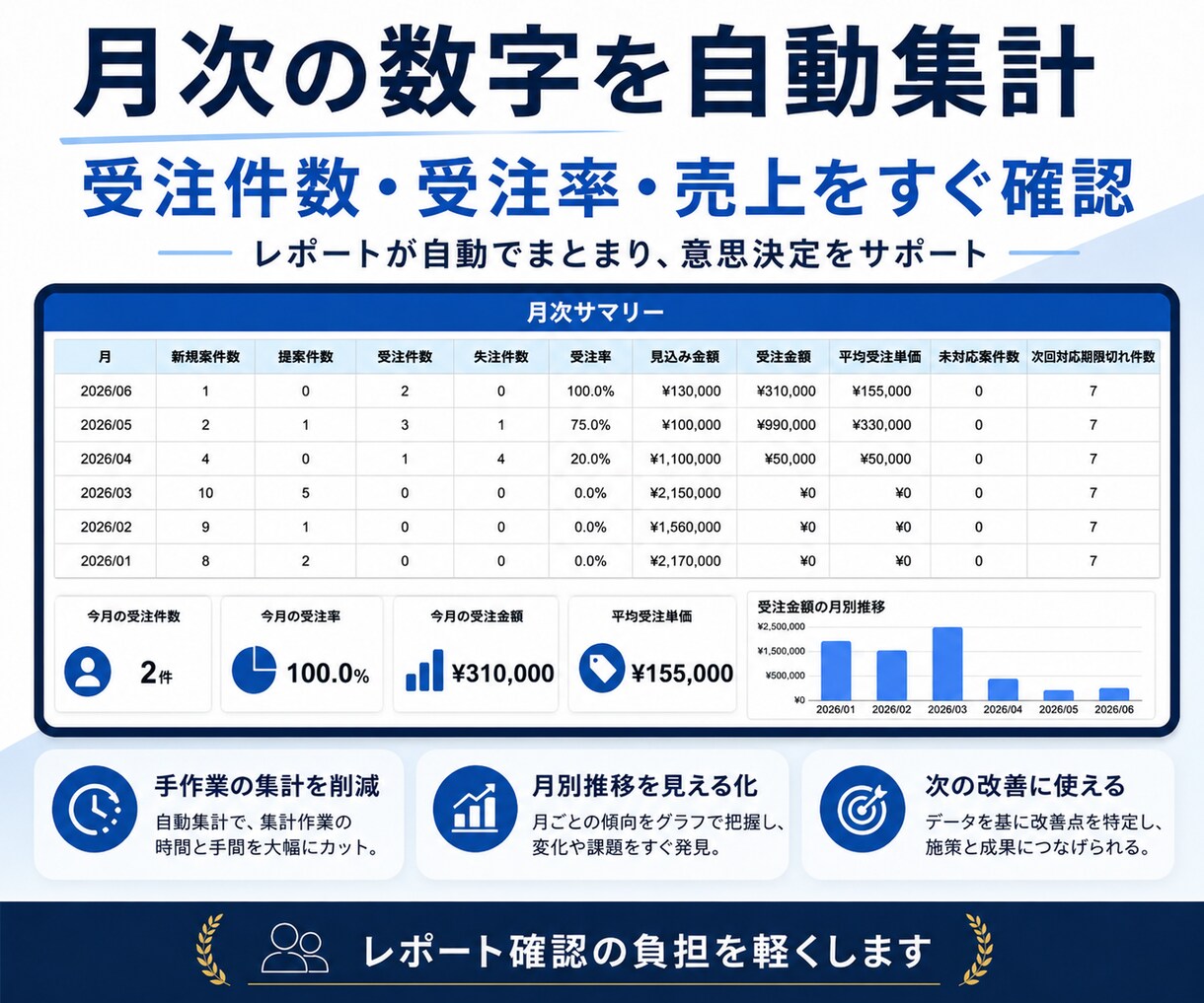 Excel・スプシの集計・転記を自動化します 毎月のコピペ、集計、確認をボタン1つにします イメージ3