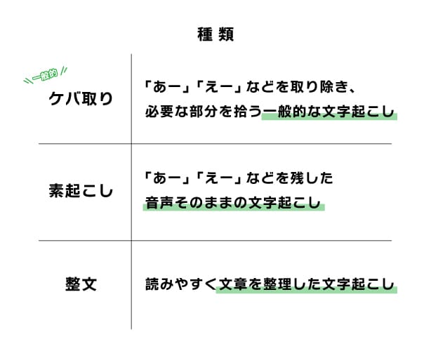 1分65円〜／動画・音声からの文字起こし承ります 最短翌日納品！YouTube/音声のみなど幅広く可能です！ イメージ2