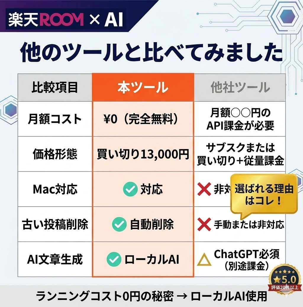 楽天ROOMの自動投稿アプリを提供します 探す・書く・投稿するを、AIでまとめて自動化 イメージ4