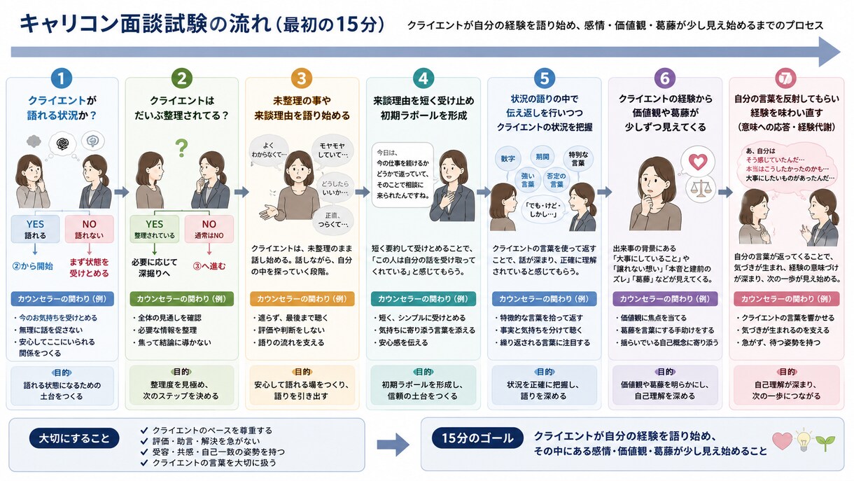 ロープレ実力アップ！あなたの特性別に実技指導します キャリコン｜顔で覚える心理学者マップ付｜第31回で8名を支援 イメージ8