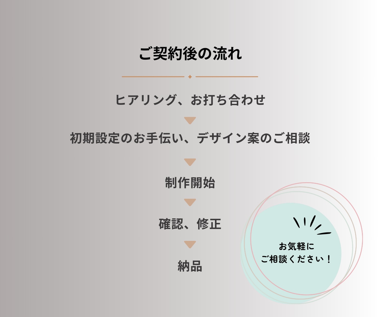 WordPressで丁寧かつ迅速にHP制作します 初めての方も安心、最初から最後まで丁寧にサポートします イメージ2