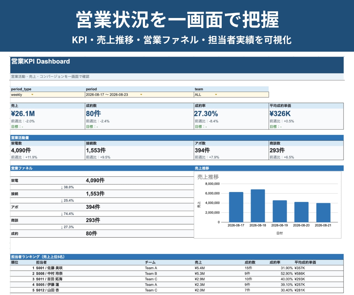 営業KPI・週次レポートを自動化します 営業集計から担当者分析・改善点まで自動化 イメージ2