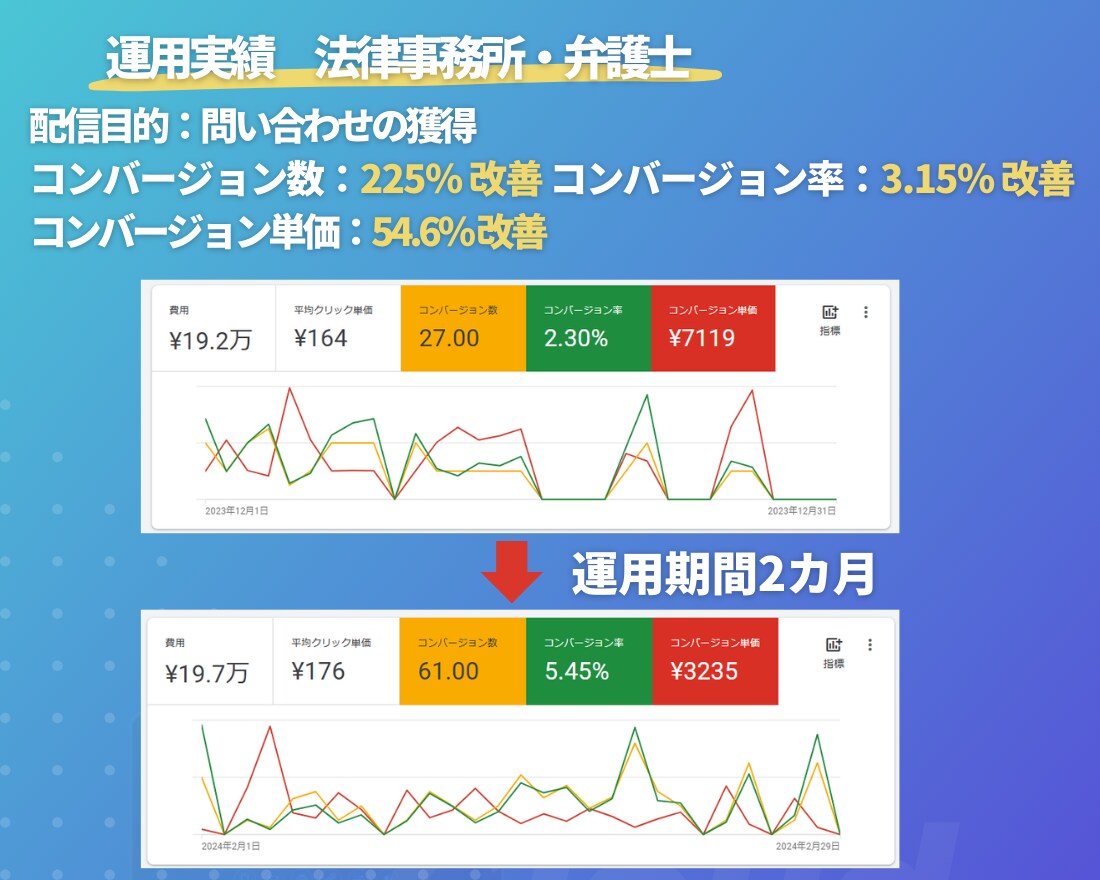 現役プロがGoogleリスティング広告を運用します ≪実績200社以上≫上級ウェブ解析士-現役広告代理店の責任者 イメージ7