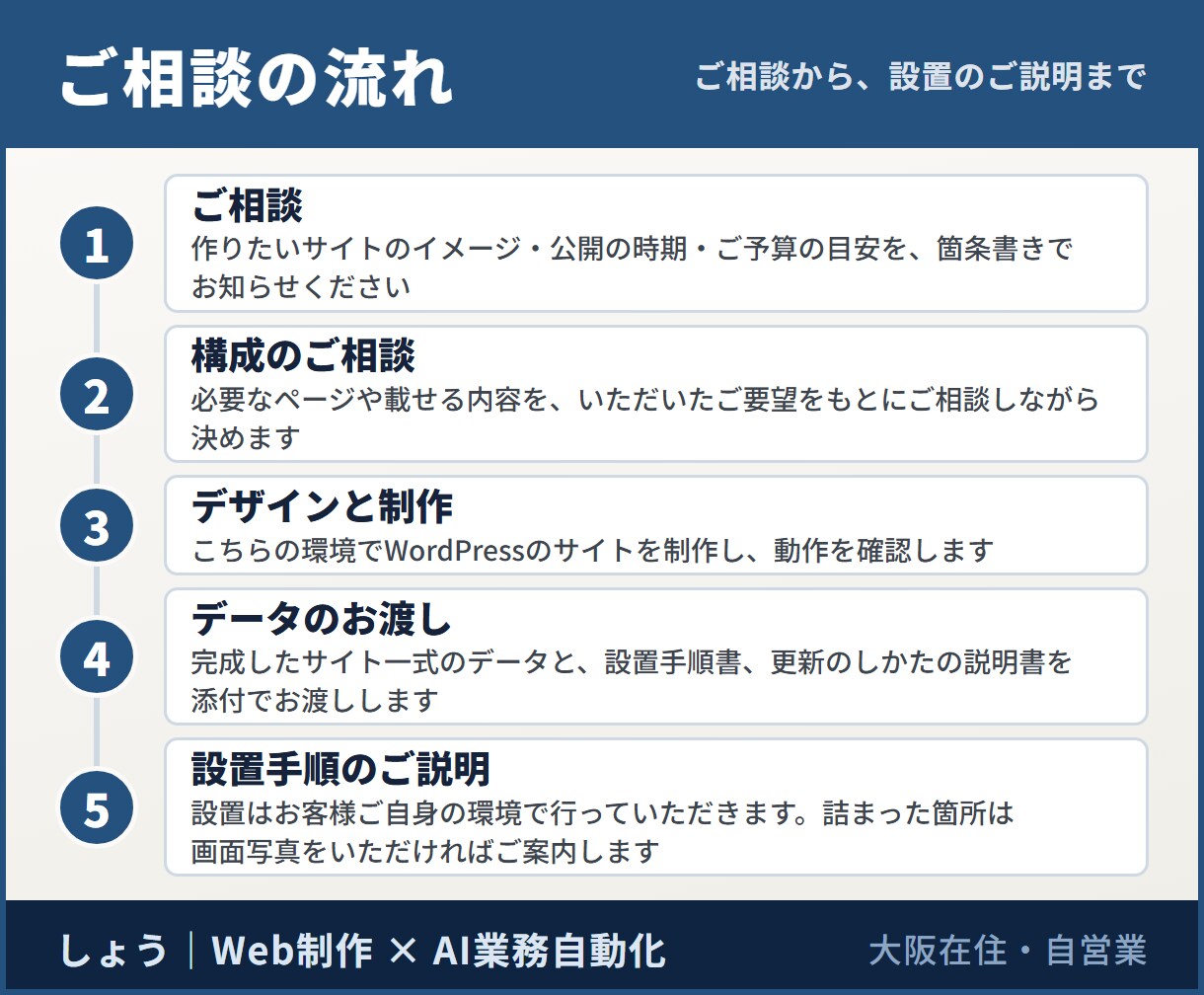 問い合わせを意識した、小さな会社のHPを作ります お知らせも写真も、制作会社を待たずに自分で差し替え イメージ4
