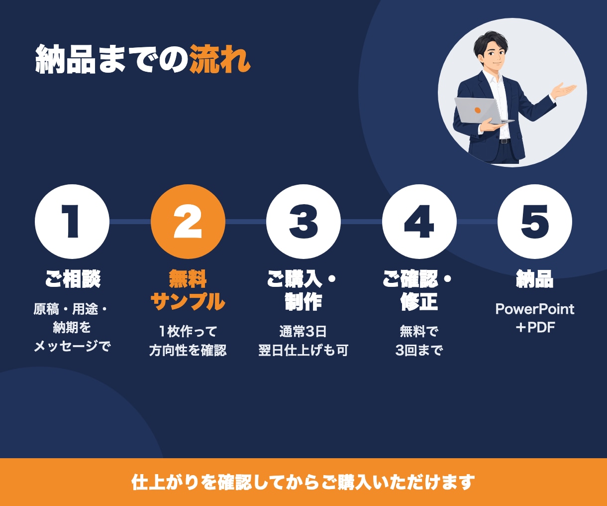 パワポ資料を丸投げOK・翌日仕上げも対応します 営業・社内・セミナー資料に対応｜メモや手書きからでもOK イメージ7