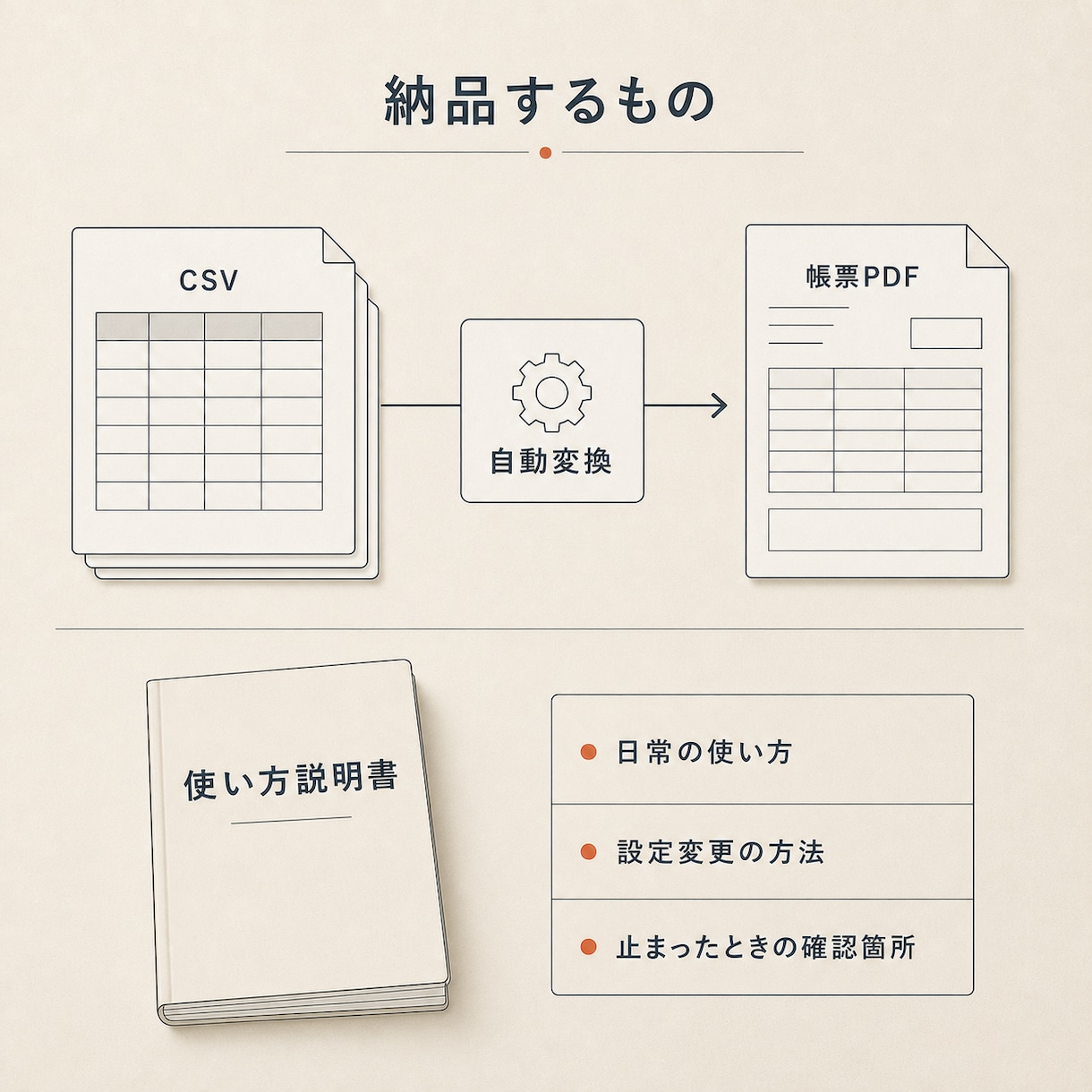 CSV取り込みから帳票PDFまで自動化します 毎回の転記と書類作成を、少ない操作で終わる仕組みにします イメージ2