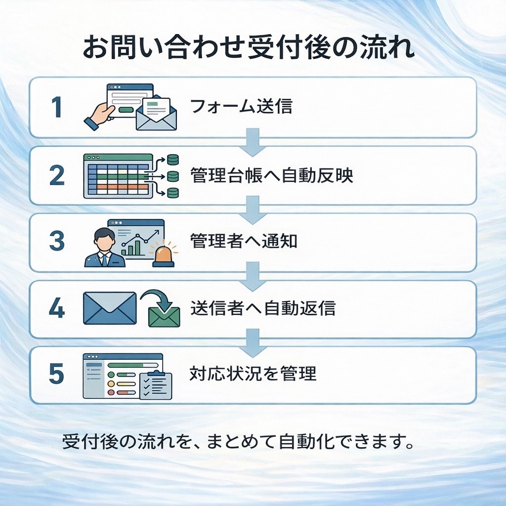 問い合わせ受付を自動化します 手作業の受付管理を、見やすく・漏れなく・使いやすく整えます。 イメージ5